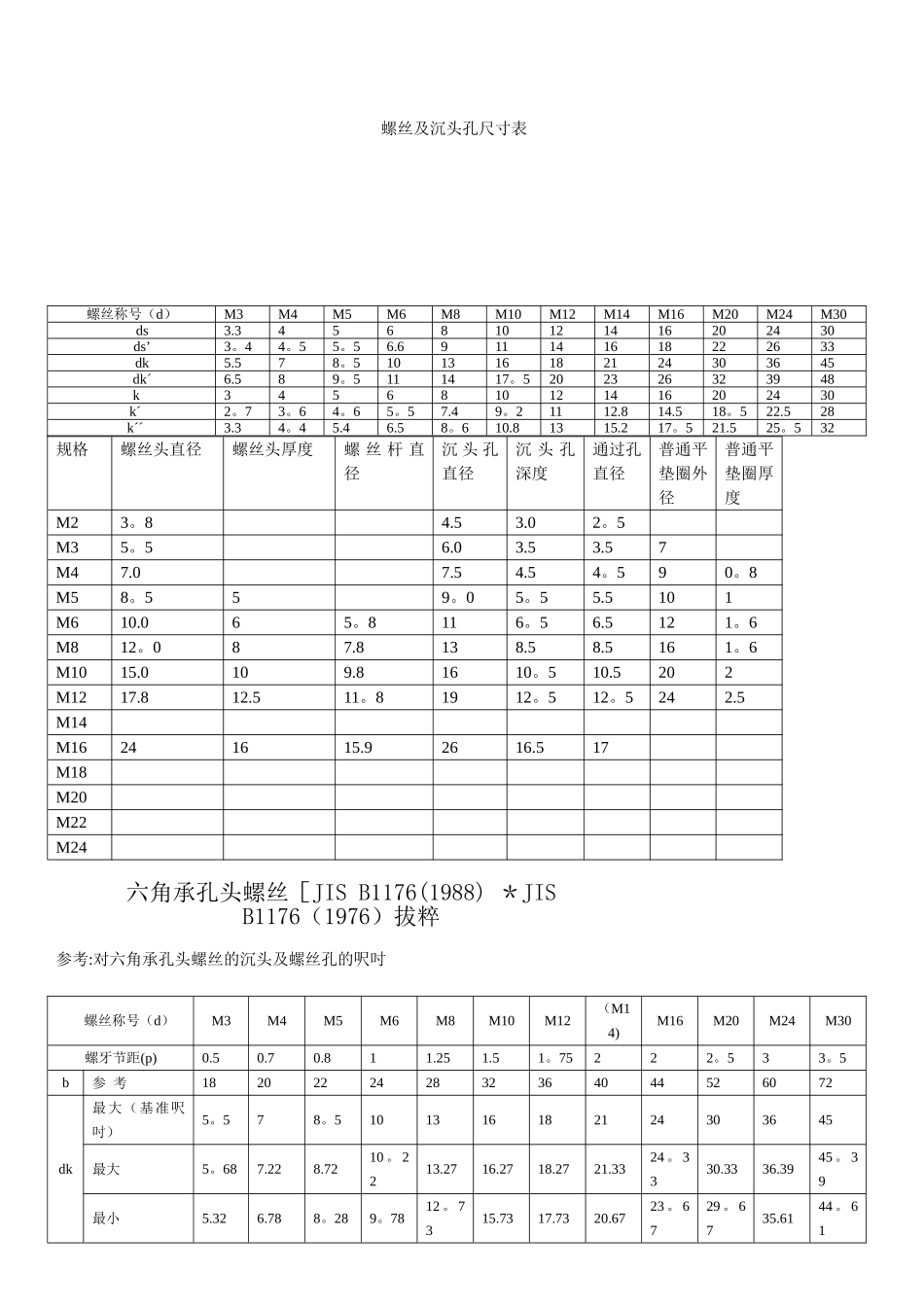 螺丝和沉头孔尺寸规格表-内六角尺寸规格-沉孔尺寸_第1页