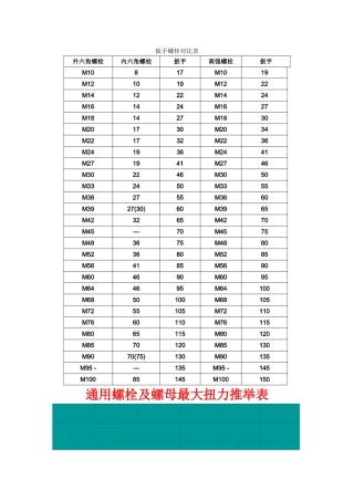 螺栓与扳手对照表