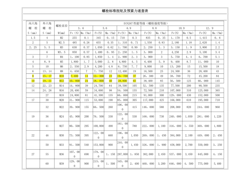 螺栓标准扭矩及预紧力速查表_第1页