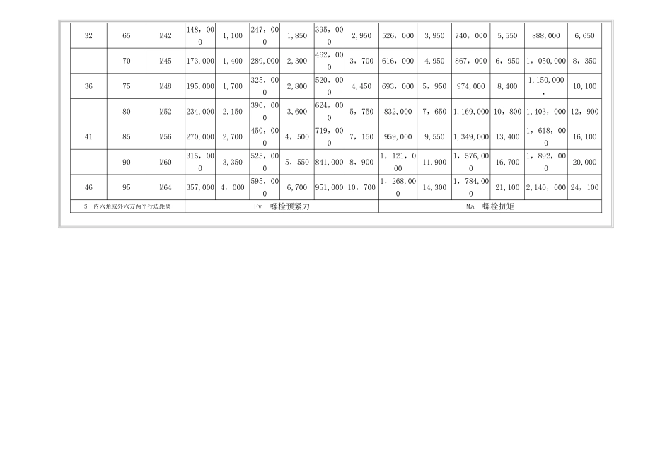 螺栓标准扭矩及预紧力速查表_第2页