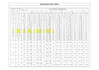 螺栓标准扭矩及预紧力速查表