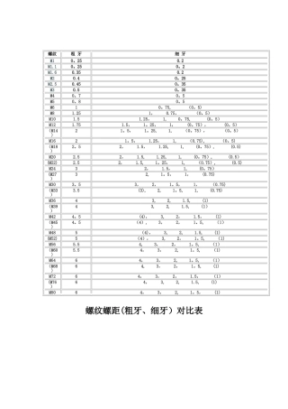 螺纹螺距对照表