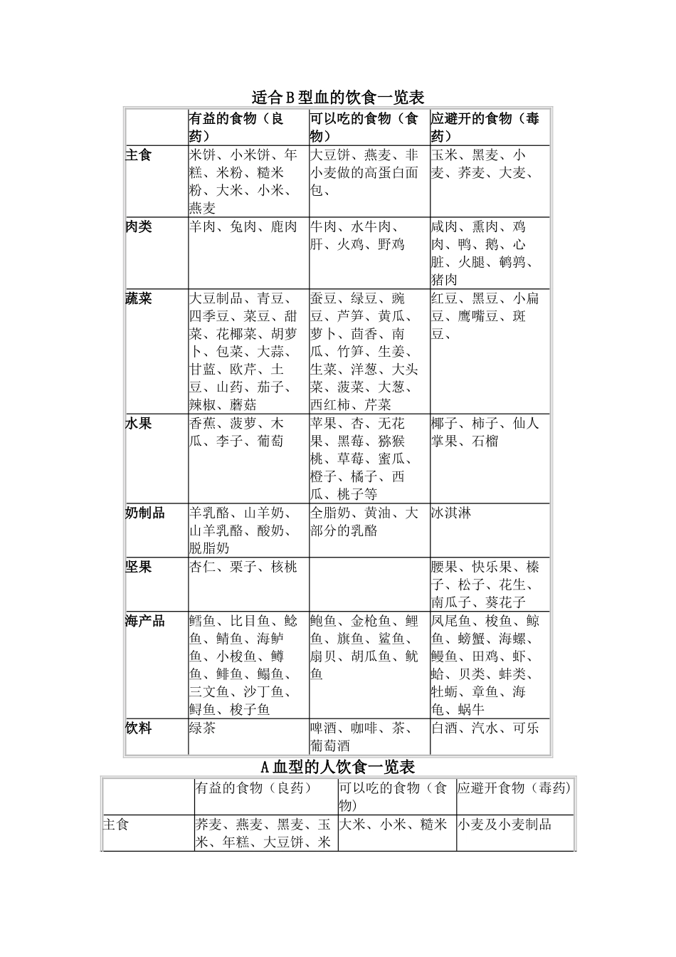 血型的饮食一览表_第1页