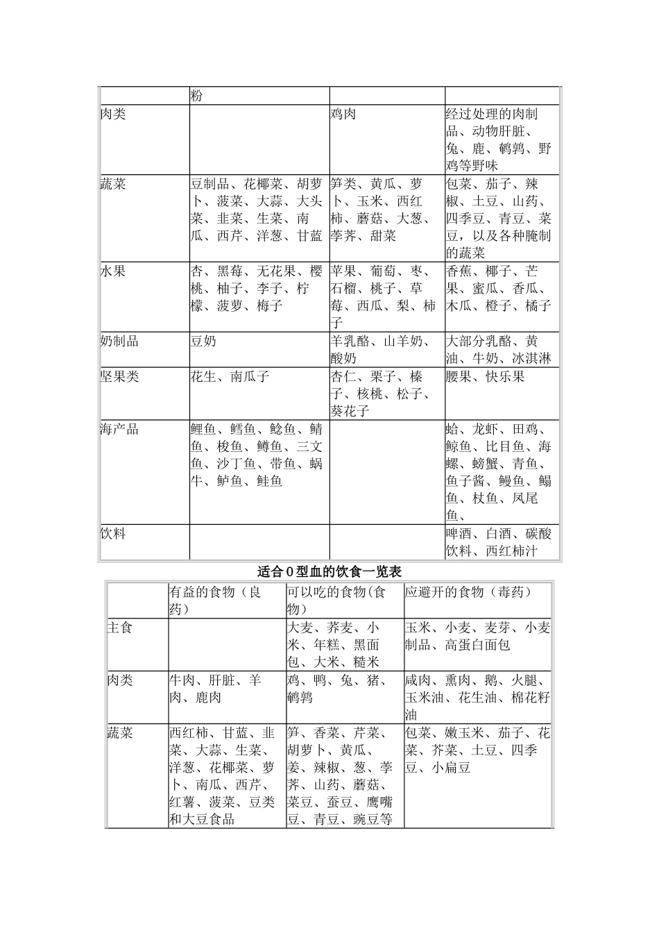 血型的饮食一览表_第2页