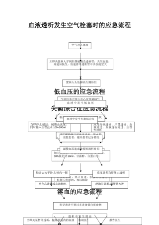 血液透析应急流程图+