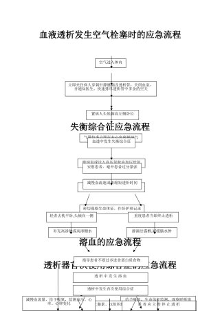 血液透析应急流程图