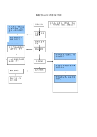 血糖仪标准操作流程图