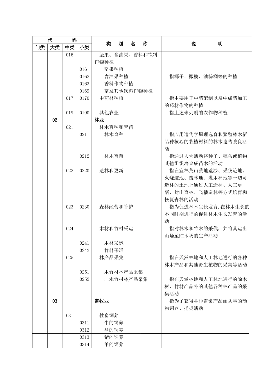 行业代码明细表_第2页
