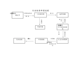 行业标准申请流程