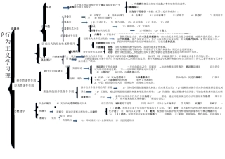 行为主义学习理论思维导图