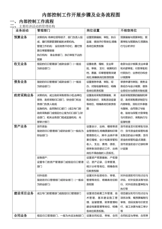 行政事业单位内部控制业务流程图