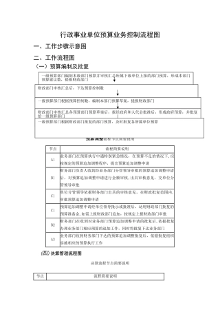 行政事业单位预算业务控制流程图