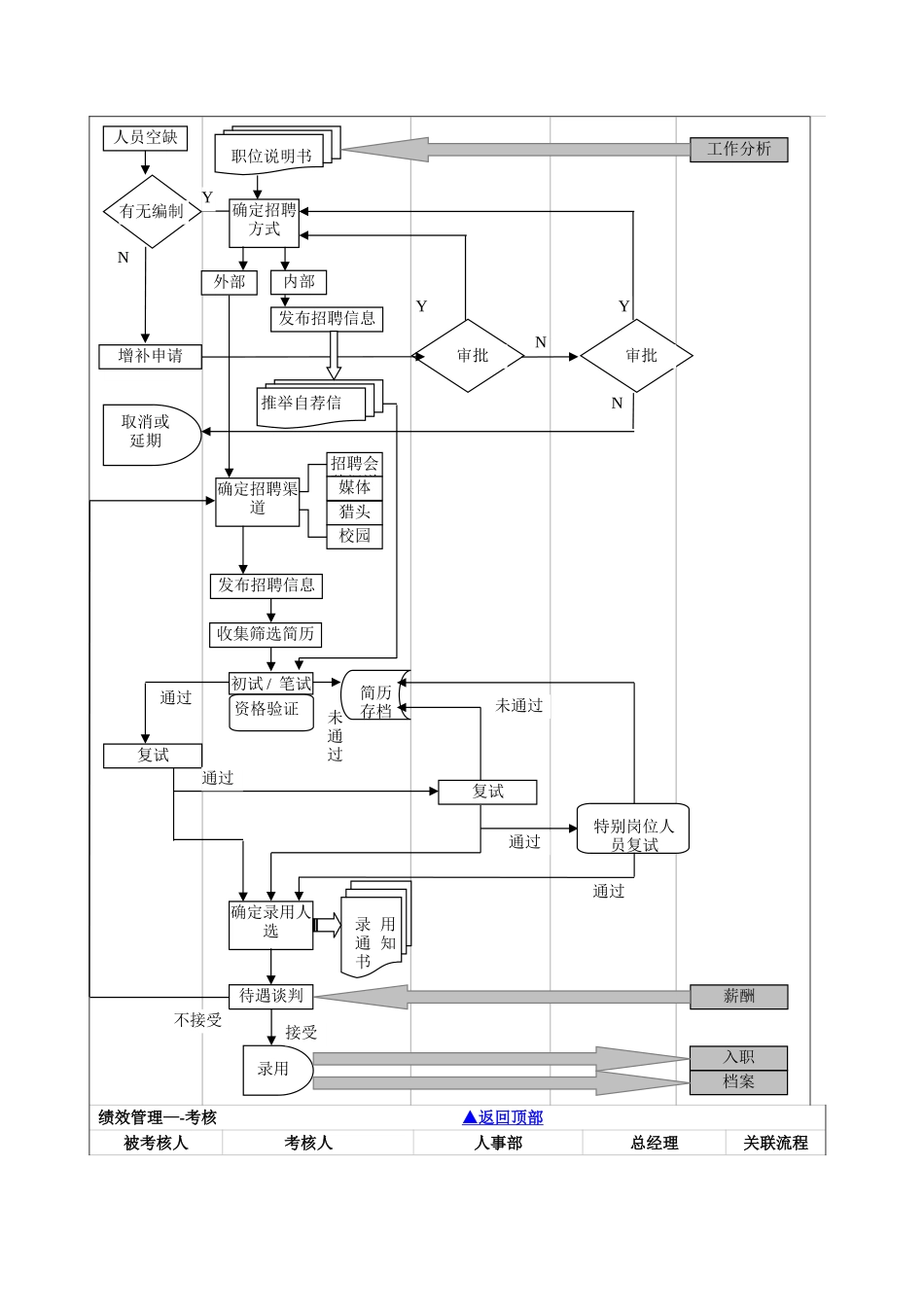行政人事流程图_第2页