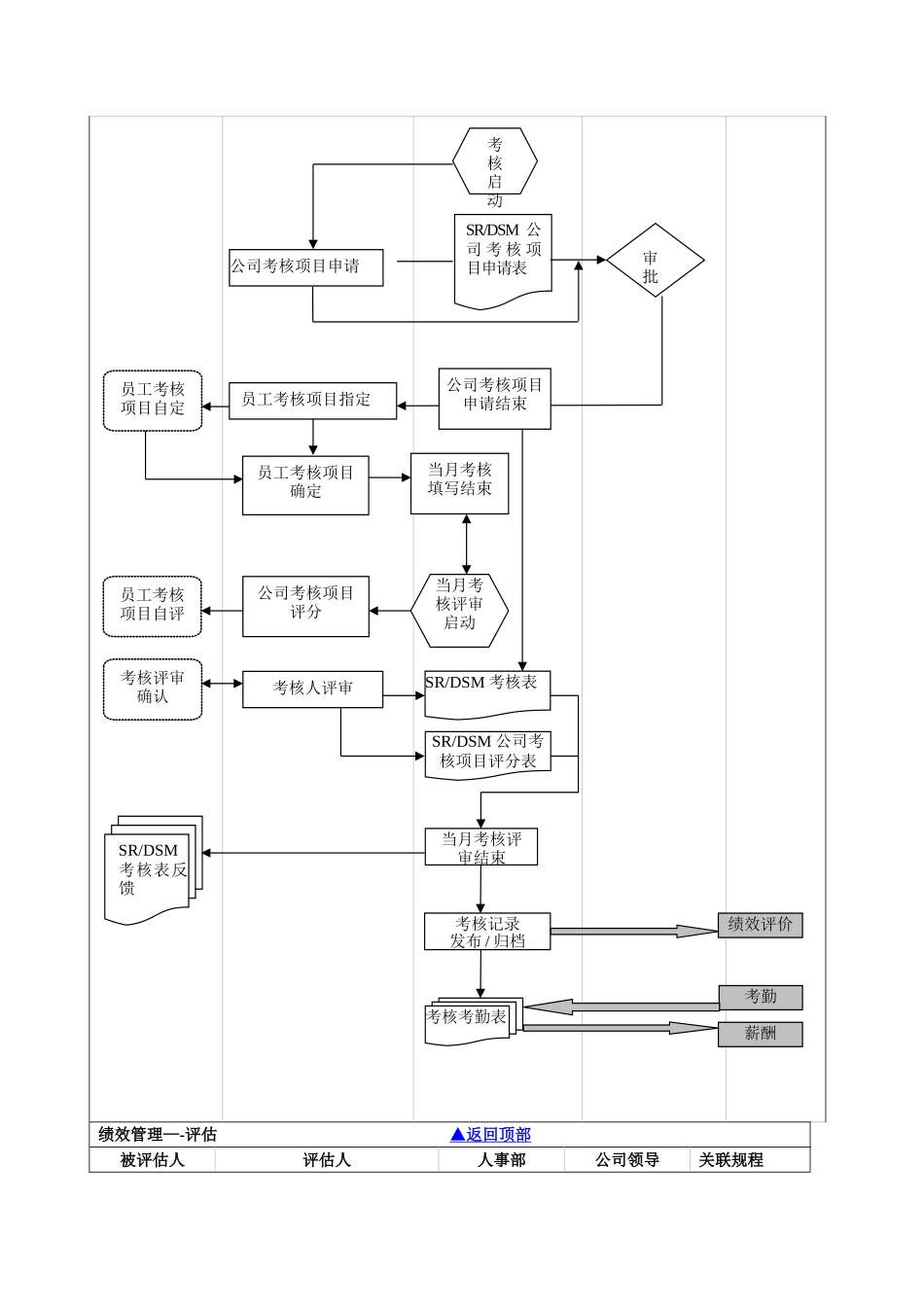 行政人事流程图_第3页