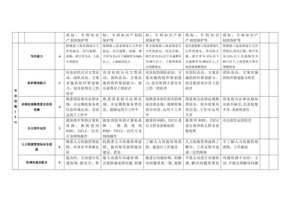 行政人事经理绩效考核表_第3页