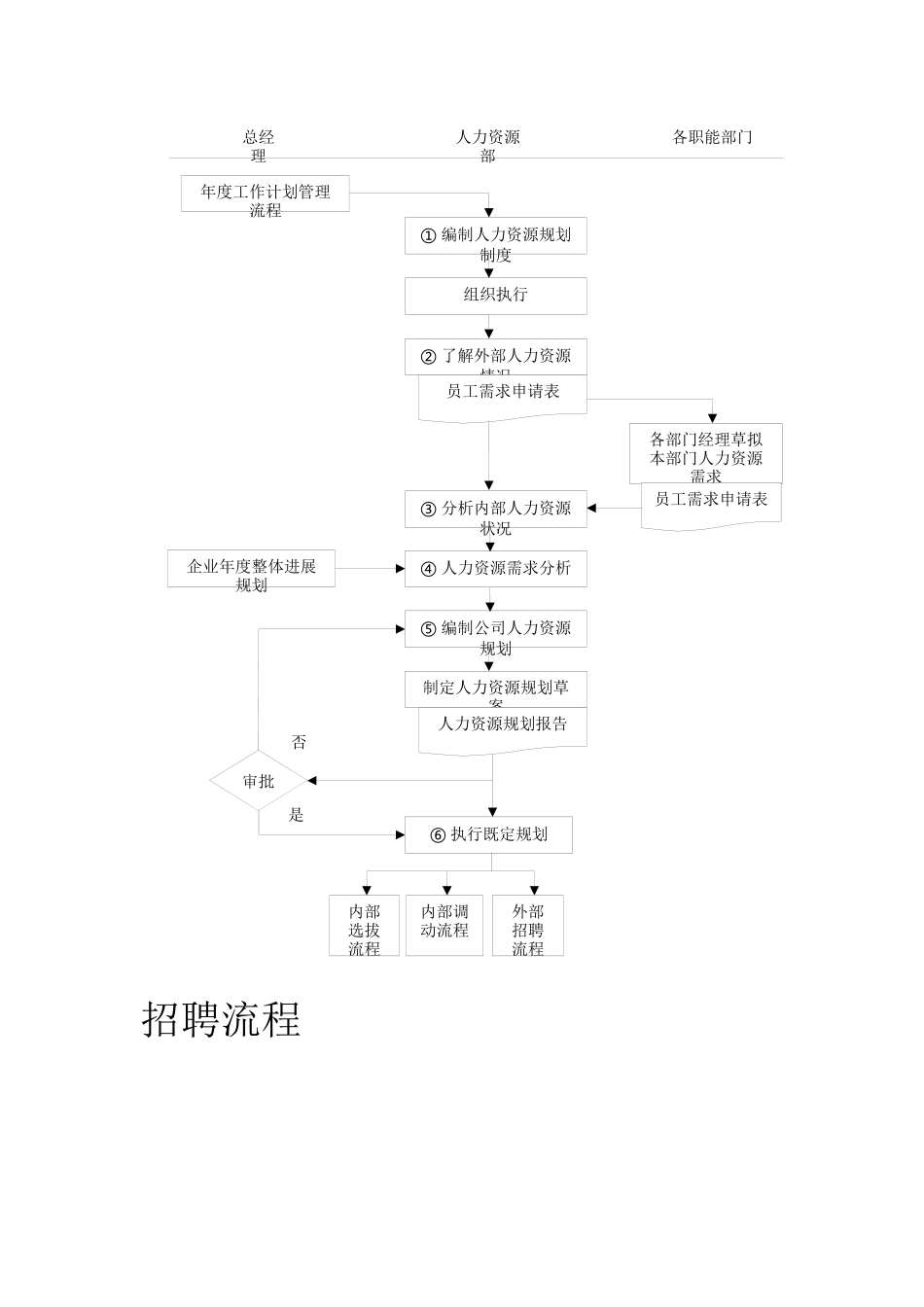 行政人事部业务流程_第2页