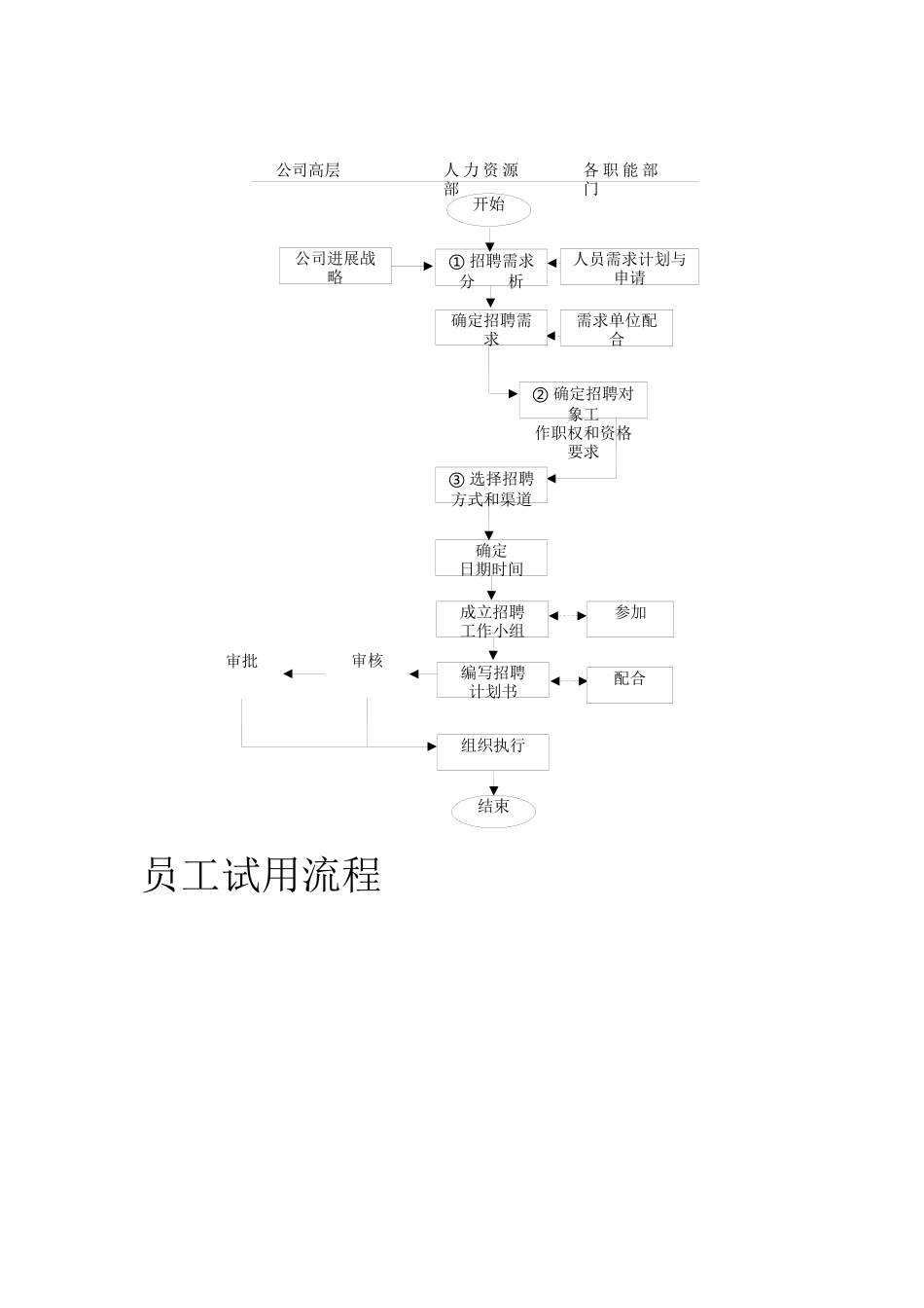 行政人事部业务流程_第3页
