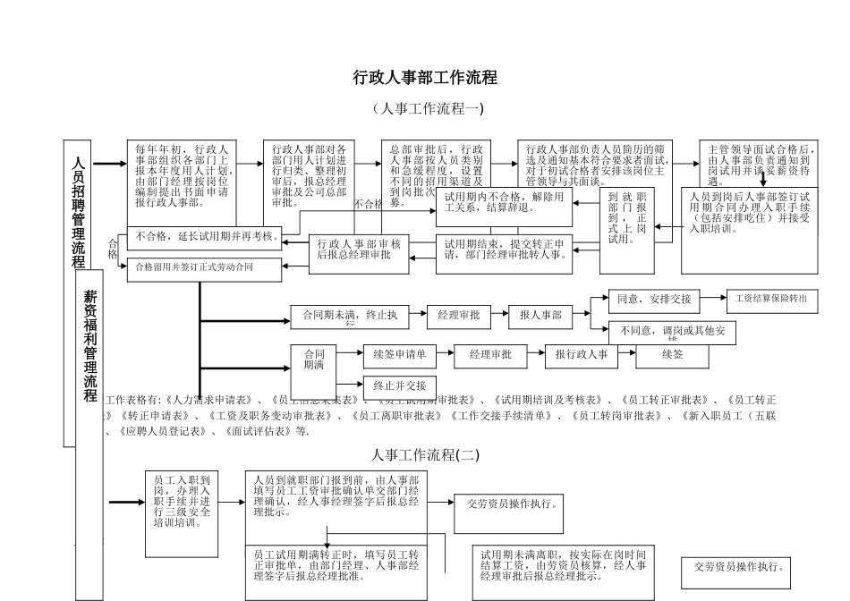 行政人事部工作流程-_第1页
