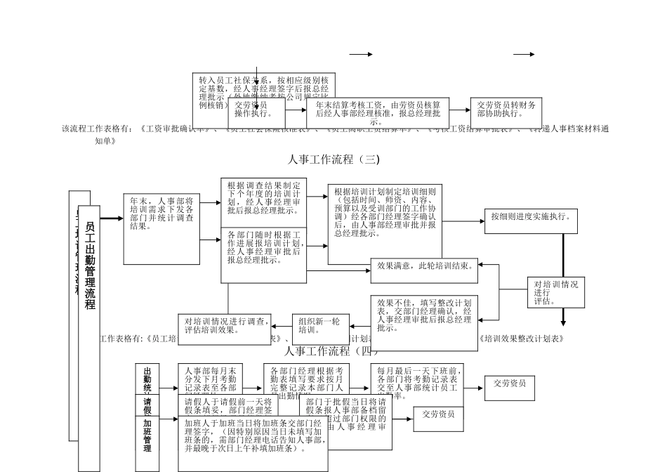 行政人事部工作流程-_第2页