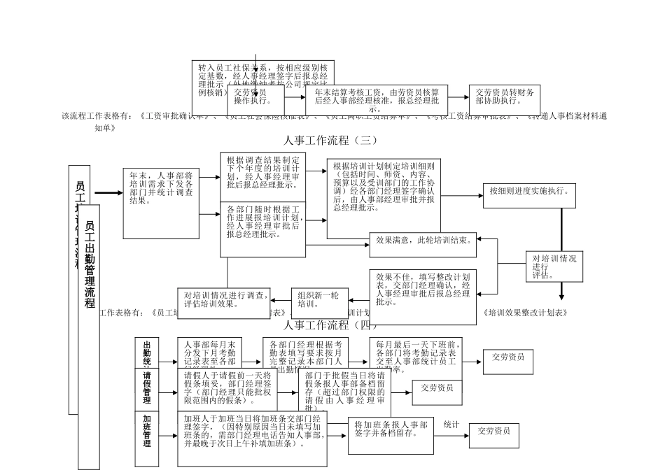 行政人事部工作流程_第2页