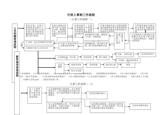 行政人事部工作流程