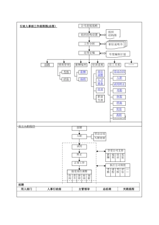 行政人事部工作流程图