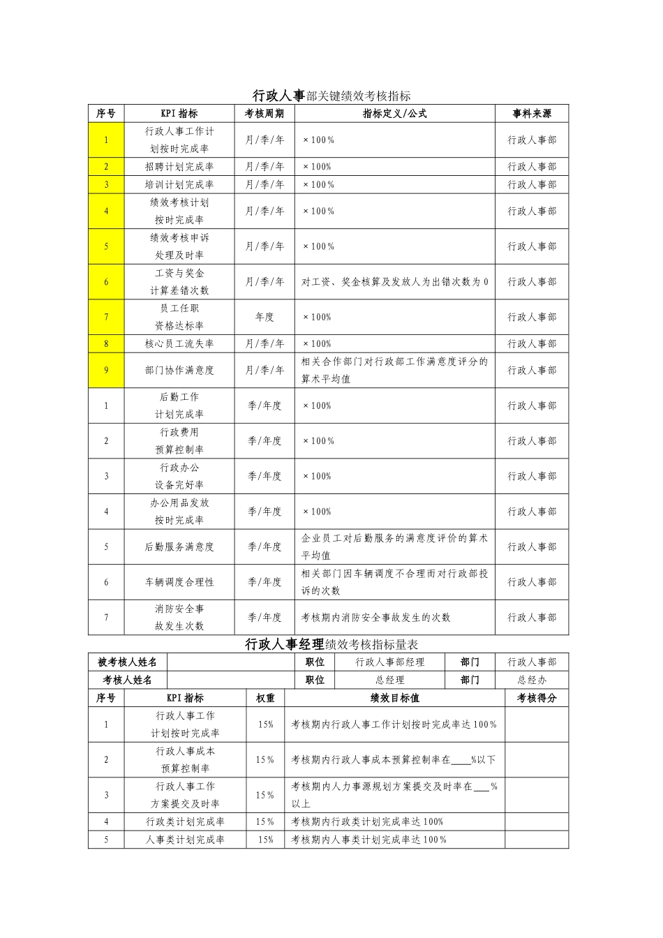 行政人事部绩效考核KPI_第1页