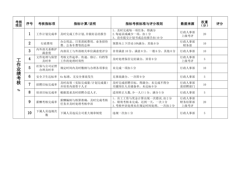 行政人事部部长绩效考核表_第2页