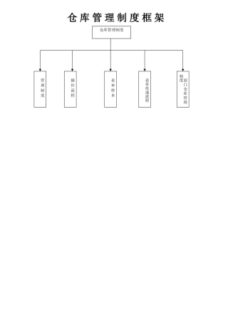 行政仓库管理制度-货物出入库流程-仓库管理常用表单