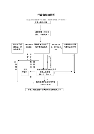 行政审批流程图