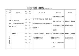 行政审批科岗位行政执法职责分解