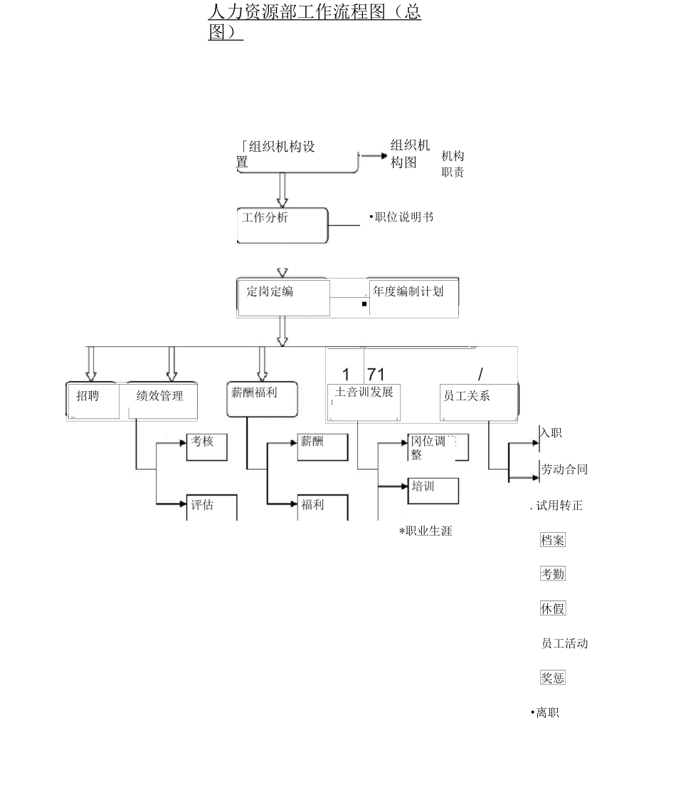 HR工作流程图_第1页