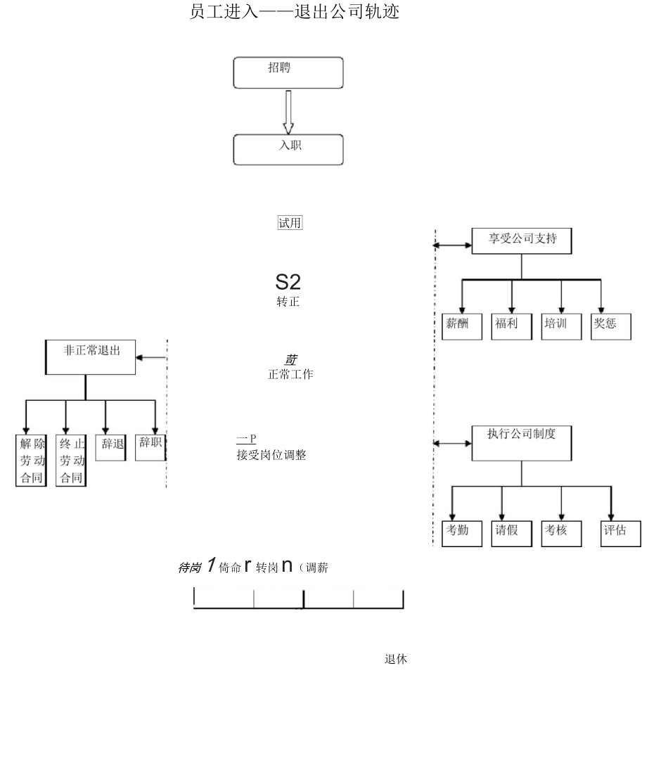 HR工作流程图_第2页