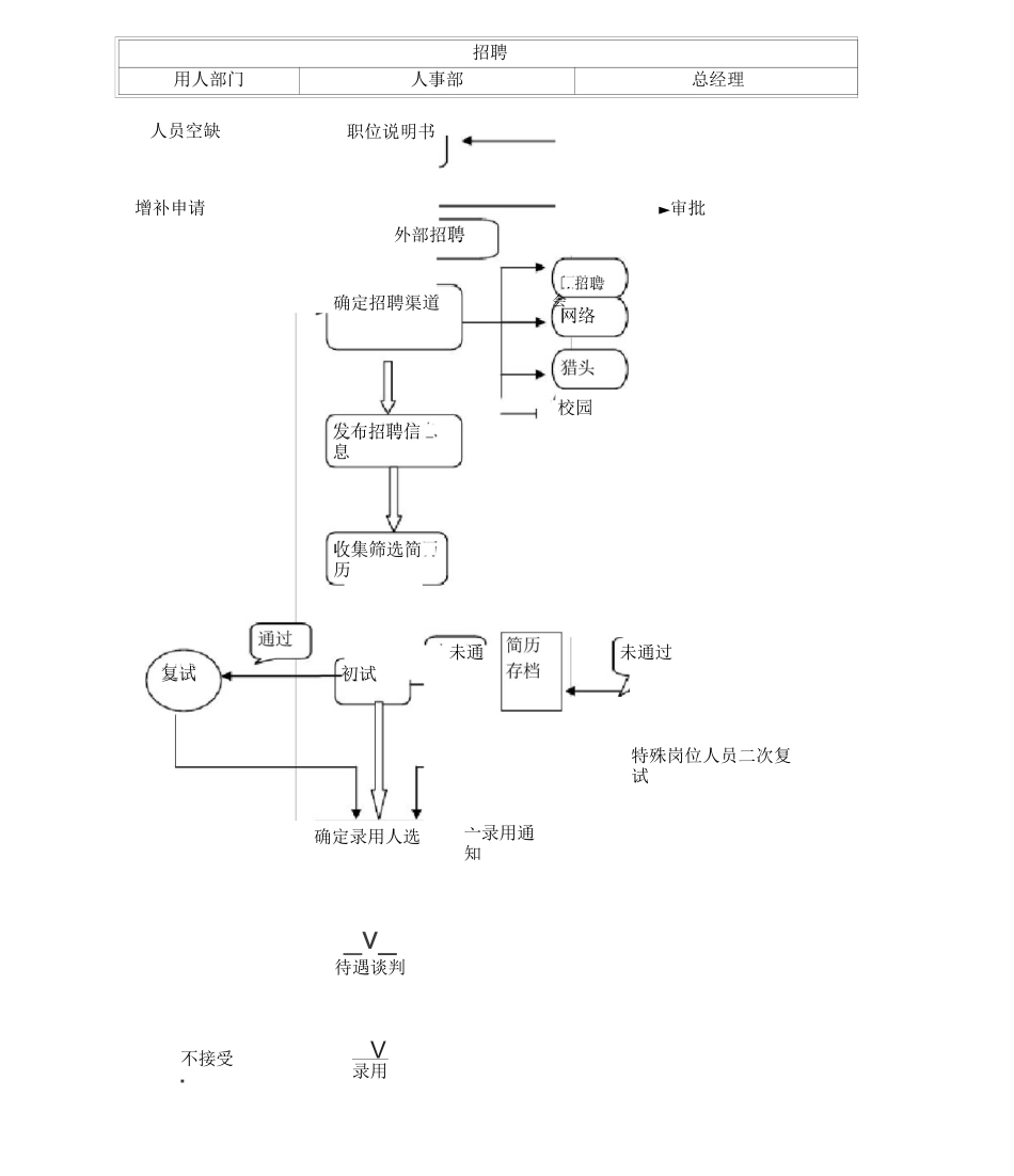 HR工作流程图_第3页