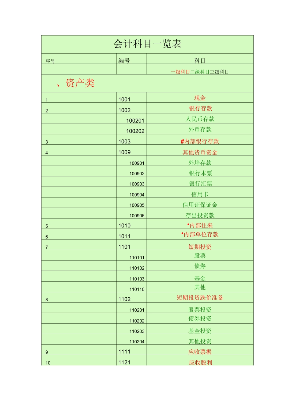 会计科目一览表-(一级科目二级科目三级科目)_第1页
