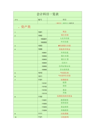 会计科目一览表-(一级科目二级科目三级科目)