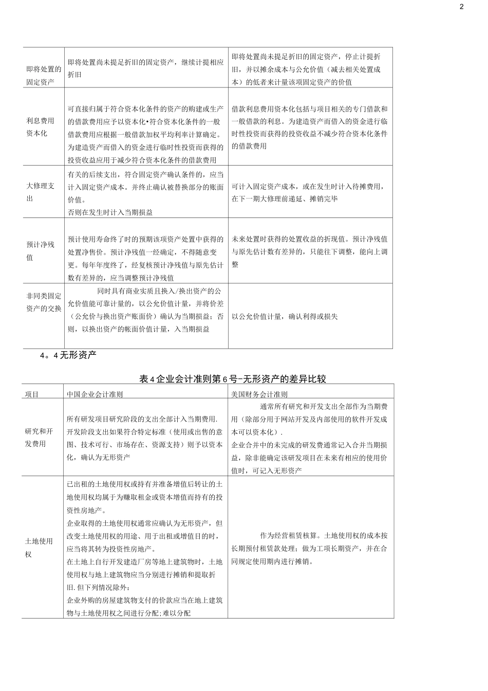 (完整)美国会计准则与中国会计准则具体差异-列表对比_第2页