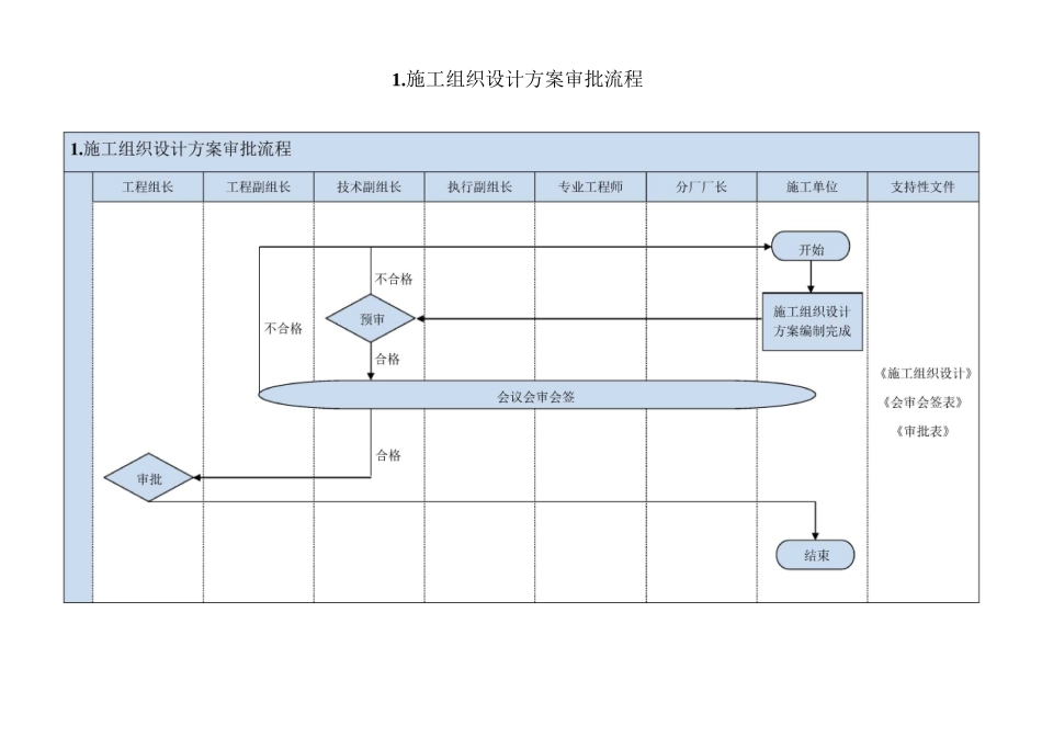 工程施工审批流程图_第1页