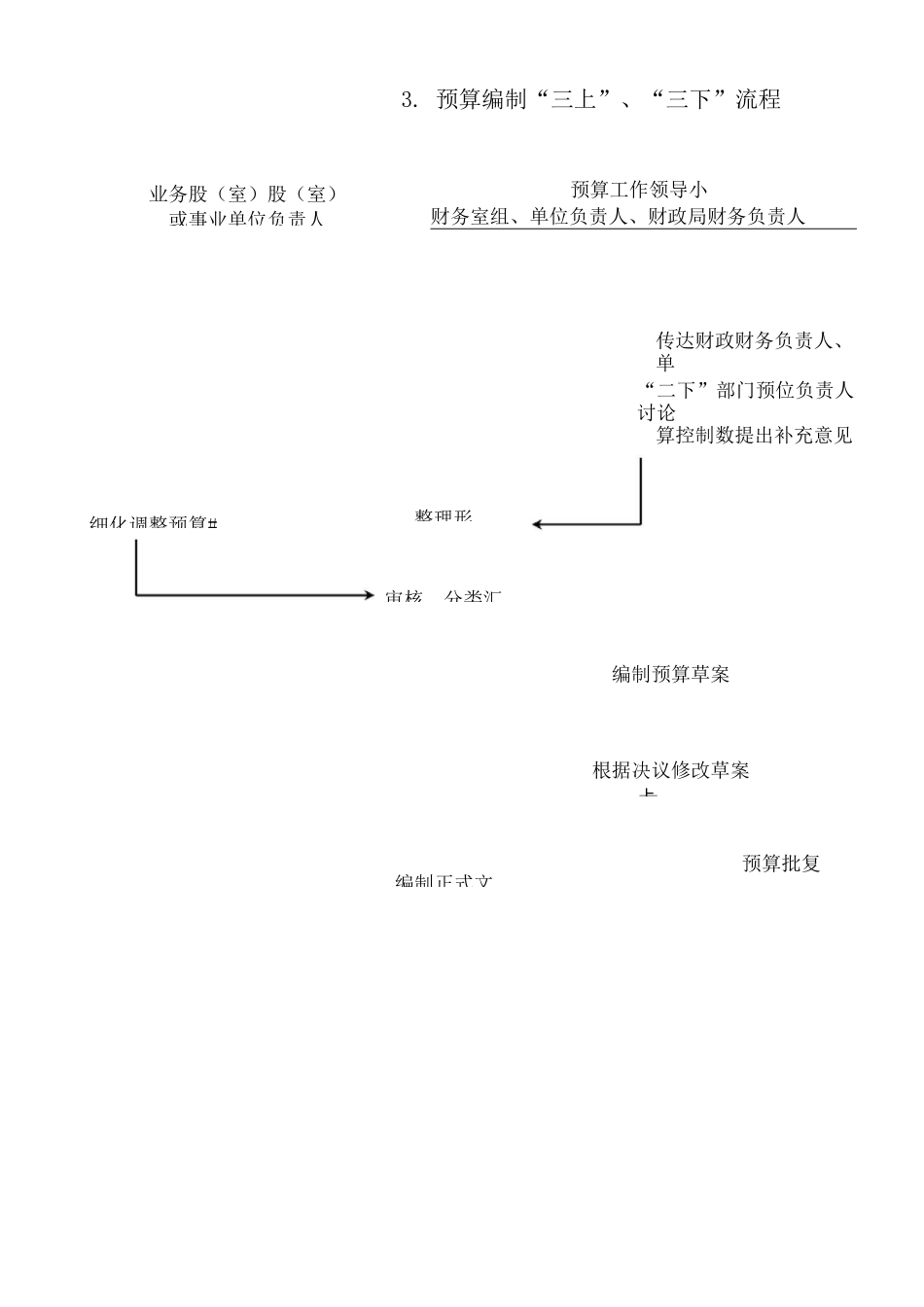 预算业务管理流程_第3页