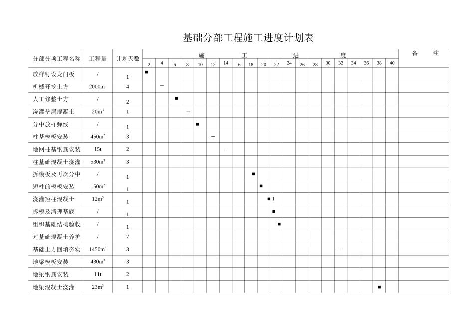 整套施工进度计划网络图、横道图、平面图及相关附表_第2页