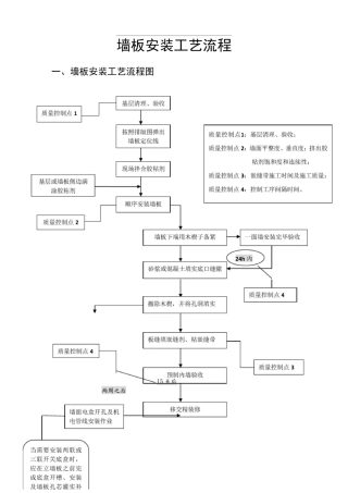墙板安装工艺设计流程