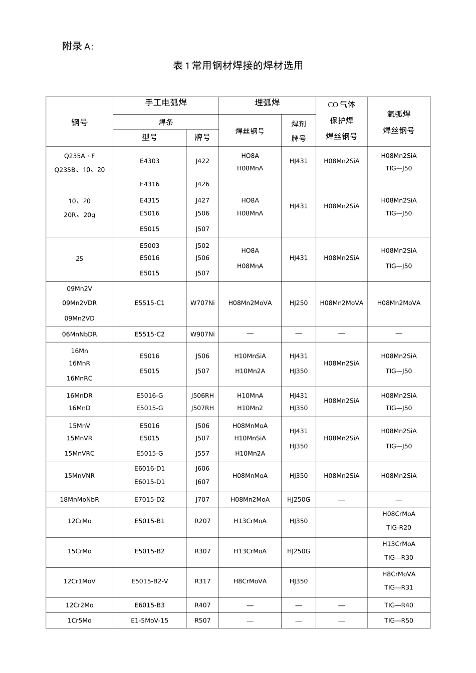 焊条焊丝选用表_第2页