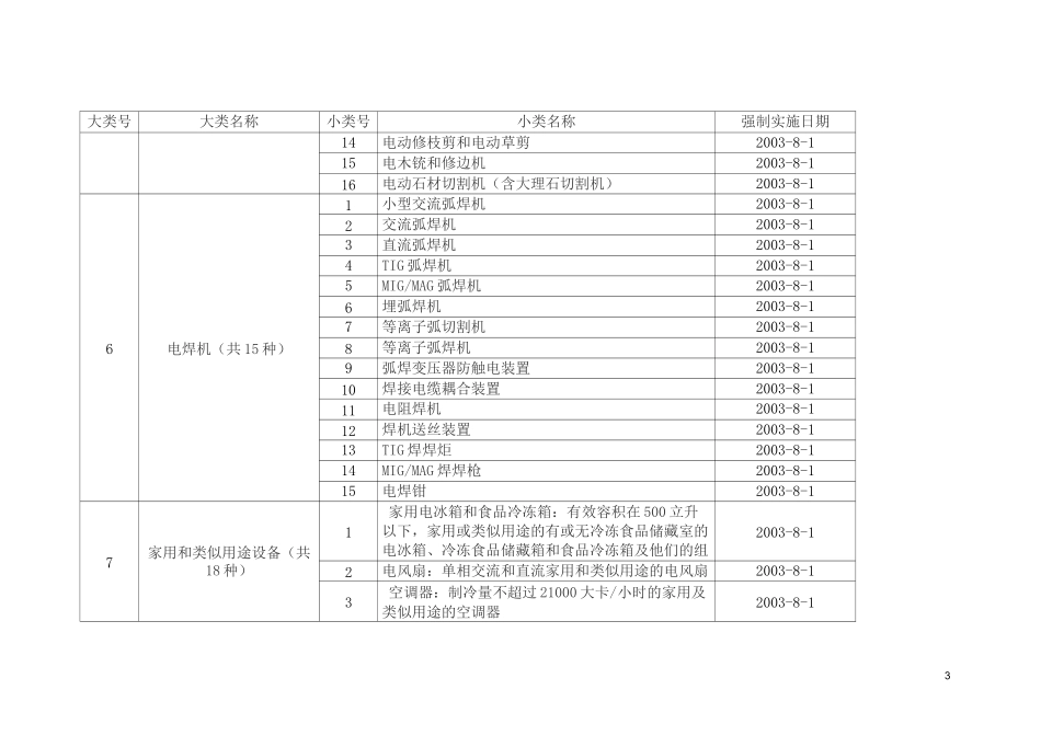 强制性产品认证目录_第3页