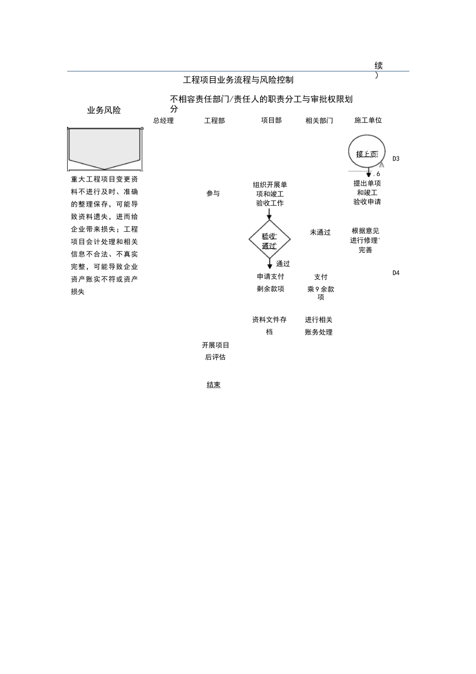 企业内部控制流程——工程项目_第3页