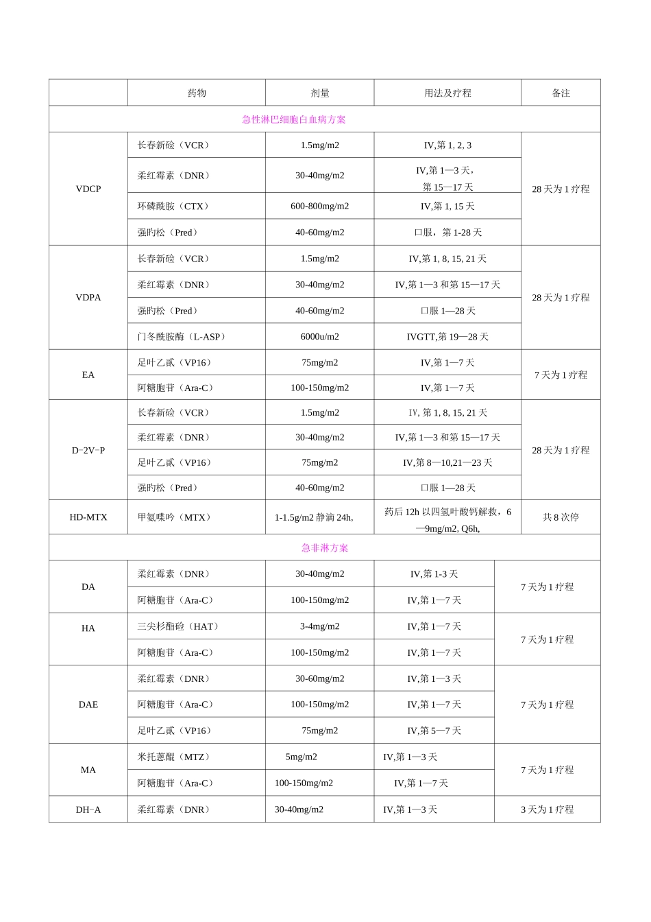 血液科常用化疗方案_第1页