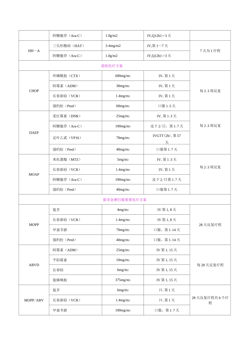 血液科常用化疗方案_第2页