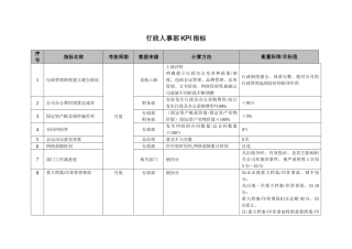 行政部KPI岗位考核指标