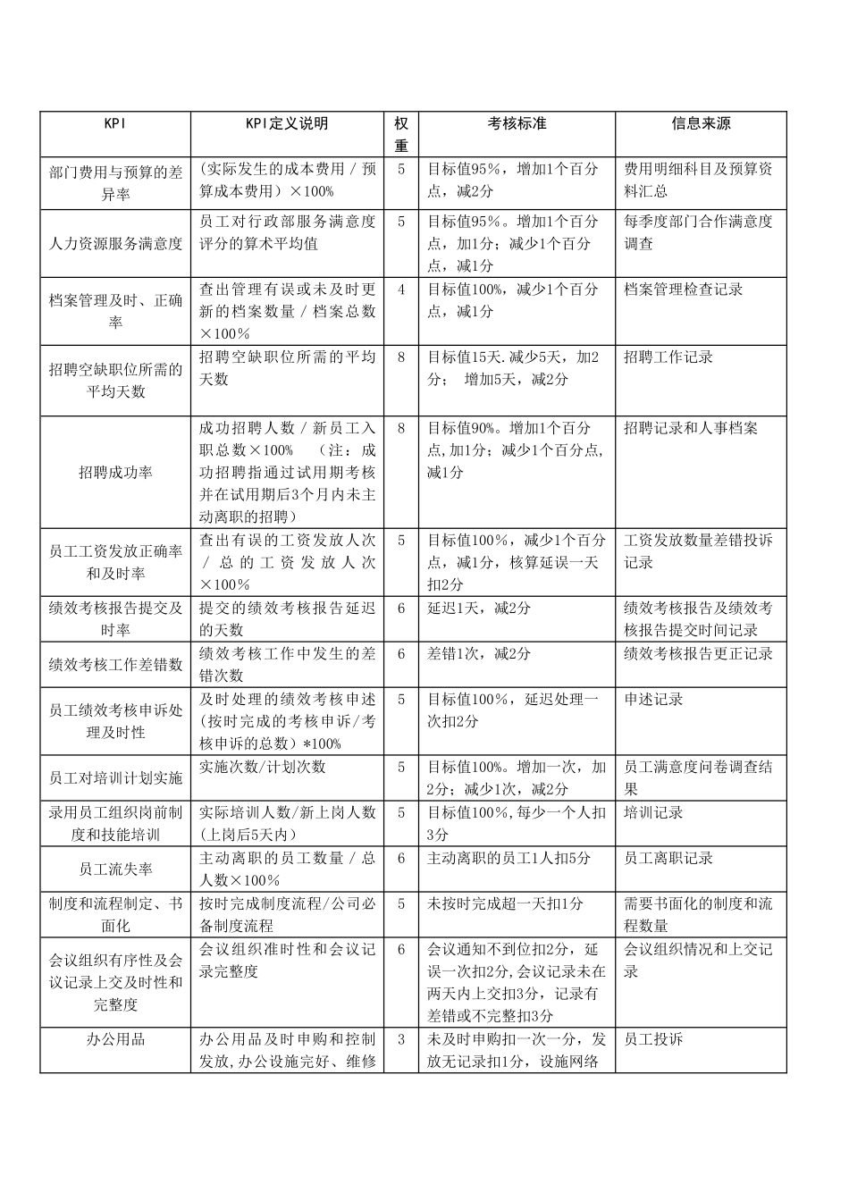 行政部KPI绩效考核_第1页