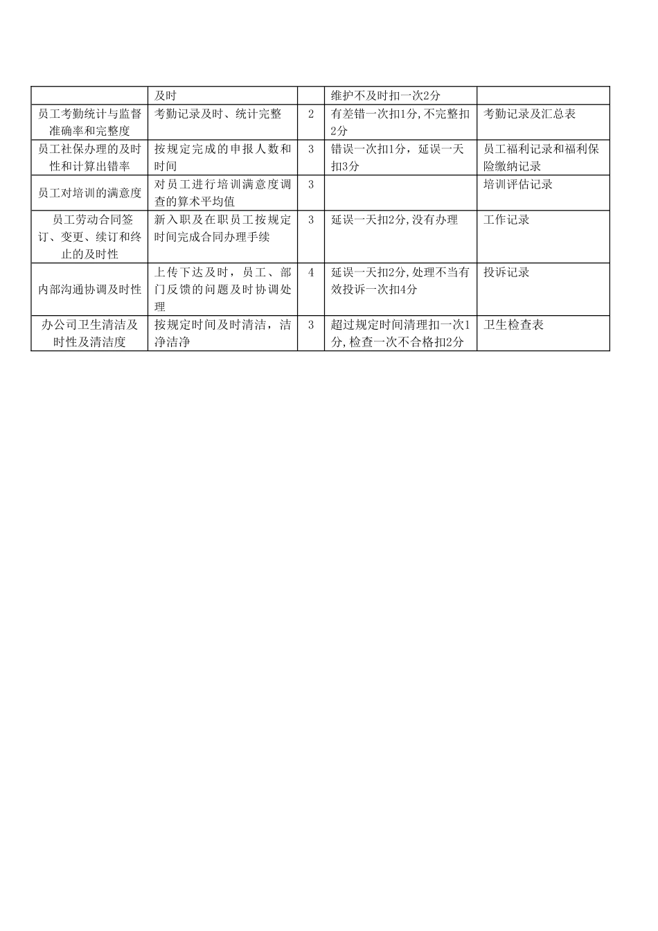 行政部KPI绩效考核_第2页