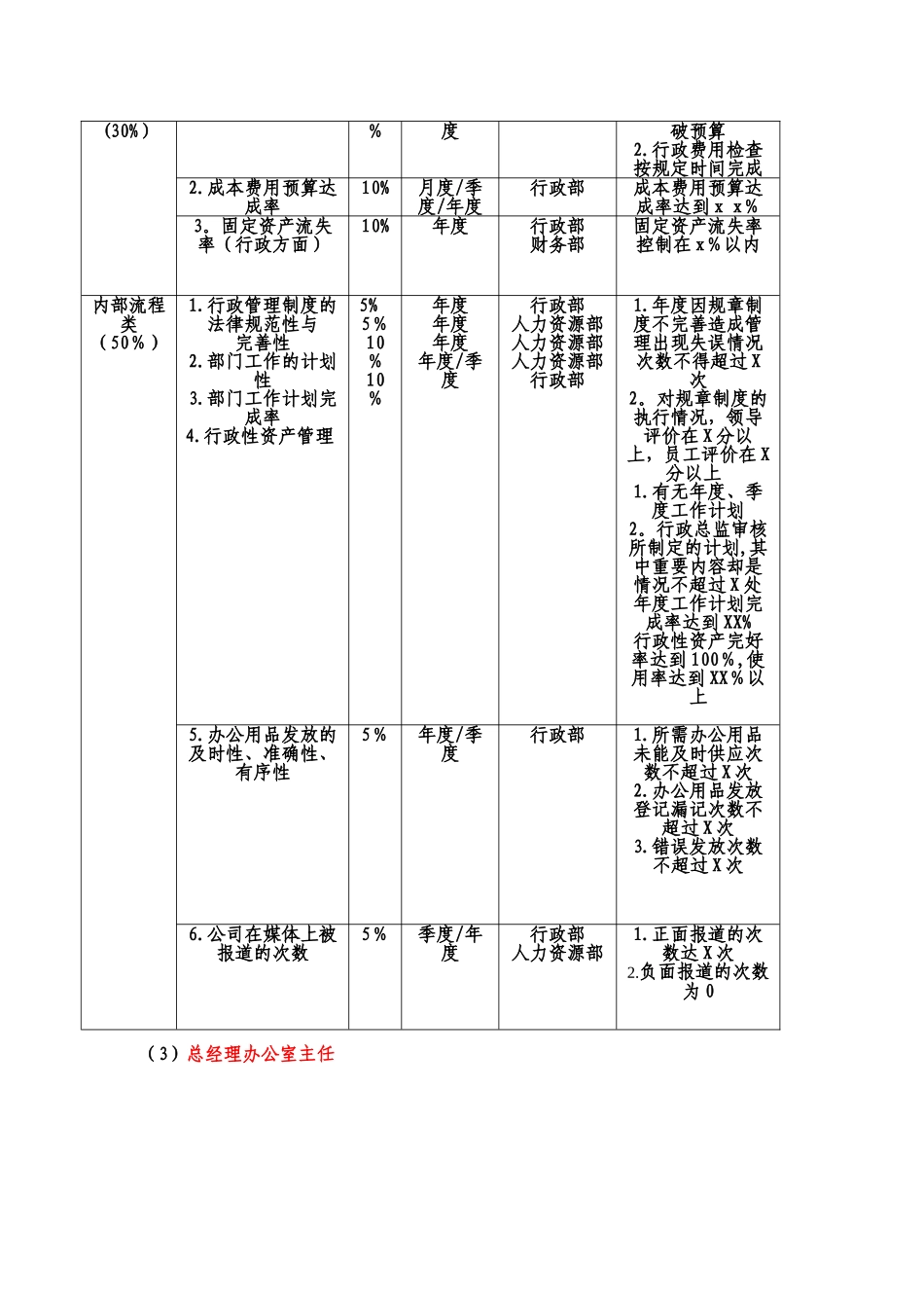 行政部各岗位绩效目标与绩效考核_第3页